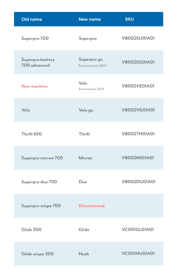 Pacvac Vacuum Cleaners New Names Table